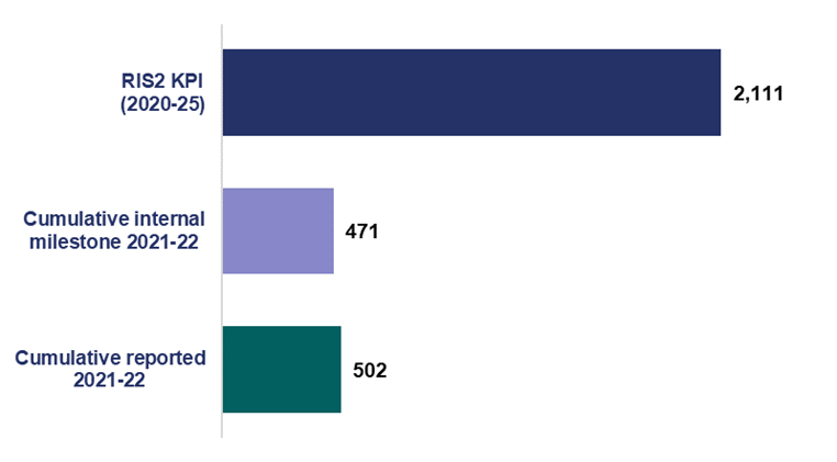 This chart shows the reported efficiency against the RIS2 KPI in pounds million. The KPI from April 2020 to March 2025 is 2111. The cumulative internal milestone from April 2020 to March 2022 is 471. The cumulative reported efficiency from April 2020 to March 2022 is 502.