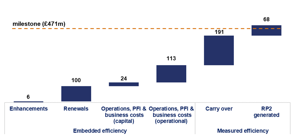 This chart shows the cumulative reported efficiency from April 2020 to March 2022 by category and type of efficiency in pounds million. Enhancements is embedded efficiency and has reported 6. Renewals is embedded efficiency and has reported 100. Operations, PFI and business costs (capital) is embedded efficiency and has reported 24. Operations, PFI and business costs (operational) is embedded efficiency and has reported 113. Carry over is measured efficiency and has reported 191. RP2 generated is measured efficiency and has reported 68. 