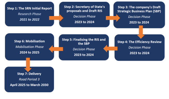Step 1: the SRN initial report (research phase from 2021 to 2022) Step 2: Secretary of State's proposals and Draft RIS (decision phase from 2023 to 2024) Step 3: the company's draft strategic business plan (SBP) (decision phase from 2023 to 2024) Step 4: the efficiency review (decision phase from 2023 to 2024) Step 5: finalising the RIS and the SBP (decision phase from 2023 to 2024) Step 6: mobilisation (mobilisation phase from 2024 to 2025) Step 7: delivery (road period 3 - from April 2025 to March 2030)
