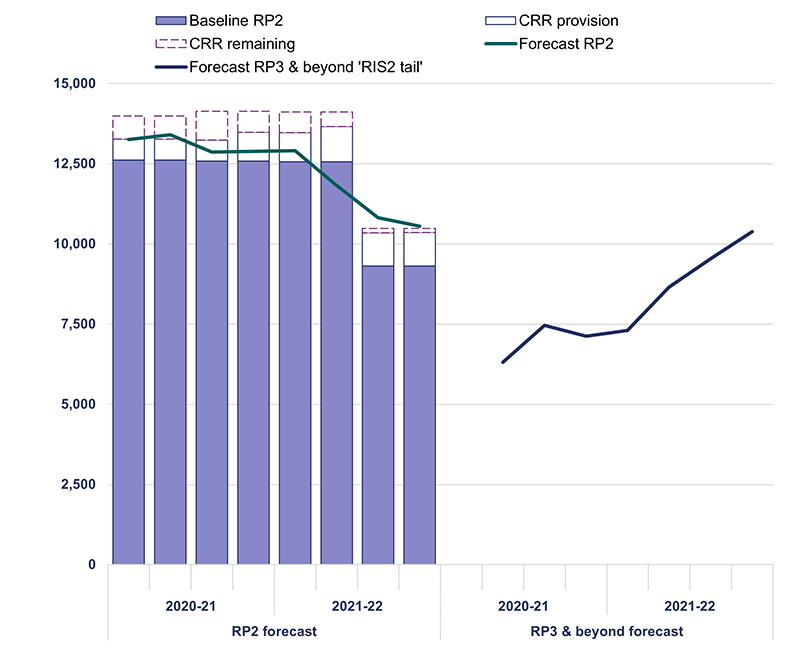 This chart shows the RIS2 schemes forecast cost reducing in RP2 and increasing in RP3 in pounds million. There are eight stacked bars one for each quarter from April 2020 to March 2022. Each bar is made up of three segments, RP2 baseline, CRR provision, and CRR remaining.  Bar for Q1 2020-21 is 12614 RP2 baseline, 655 CRR provision and 727 CRR remaining. Q2 2020-21 is 12614 RP2 baseline, 655 CRR provision and 727 CRR remaining. Q3 2020-21 is 12584 RP2 baseline, 655 CRR provision and 902 CRR remaining. Q4 2020-21 is 12584 RP2 baseline, 905 CRR provision and 652 CRR remaining. Q1 2021-22 is 12566 RP2 baseline, 905 CRR provision and 652 CRR remaining. Q2 2021-22 is 12566 RP2 baseline, 1103 CRR provision and 454 CRR remaining. Q3 2021-22 is 9314 RP2 baseline, 1037  CRR provision and 134 CRR remaining. Q4 2021-22 is 9314 RP2 baseline, 1041 CRR provision and 130 CRR remaining. This chart also shows two lines, one for RP2 Forecast and one for RP3 Forecast and beyond showing the change in value from the start of 2020-21 to the end of 2021-22 in pounds million. The forecast RP2 line starts at 13,256 at the start of 2020-21 and ends at 10,559 at the end of 2021-22. The Forecast RP2 and beyond line starts at 6,315 at the start of 2020-21 and ends at 10,384 at the end of 2021-22.