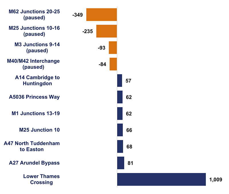 This chart shows the change in total outturn forecasts for major schemes greater than 50 million pounds between Q1 2020 to 2021 and Q4 2021 to 2022. The chart also indicates if the named scheme has been paused as part of the TSC recommendations. M62 Junctions 20-25 forecast reduced by 349, the scheme is paused. M25 Junctions 10-16 forecast reduced by 235, the scheme is paused. M3 Junctions 9-14 forecast reduced by 93, the scheme is paused. M40/42 interchange forecast reduced by 84, the scheme is paused. A14 Cambridge to Huntingdon forecast increased by 57. A5036 Princess Way forecast increased by 62. M1 Junctions 13-19 forecast increased by 62. M25 Junction 10 forecast increased by 66. A47 North Tuddenham to Easton forecast increased by 68. A27 Arundel Bypass forecast increased by 81. Lower Thames Crossing forecast increased by 1009. 