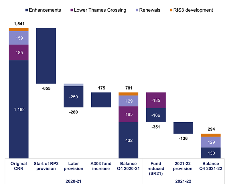 This chart shows the changes in CRR provision to date in RP2 in pounds million. The original CRR was 1541, made up of 1162 enhancements, 185 Lower Thames Crossing, 159 renewals and 35 RIS3 pipeline. There was a 655 provision at the start of RP2 all in enhancements. There was a later provison in 2020-21 of 280, made up of 250 enhancements and 30 renewals. There was a A303 fund increase of 175. This meant the balance at the endof 2020-21 was 781, made up of 432 enhancements, 185 Lower Thames Crossing, 129 renewals and 35 RIS3 pipeline. The fund was reduced in 2021-22 by SR21 by a total of 360, this is split 166 enhancements and 185 Lower Thames Crossing. There was a further 2021-22 provision of 136 against enhancements. This left the final balance at the end of 2021-22 of 294. This is made up of 130 enhancements, 129 renewals and 35 RIS3 pipeline
