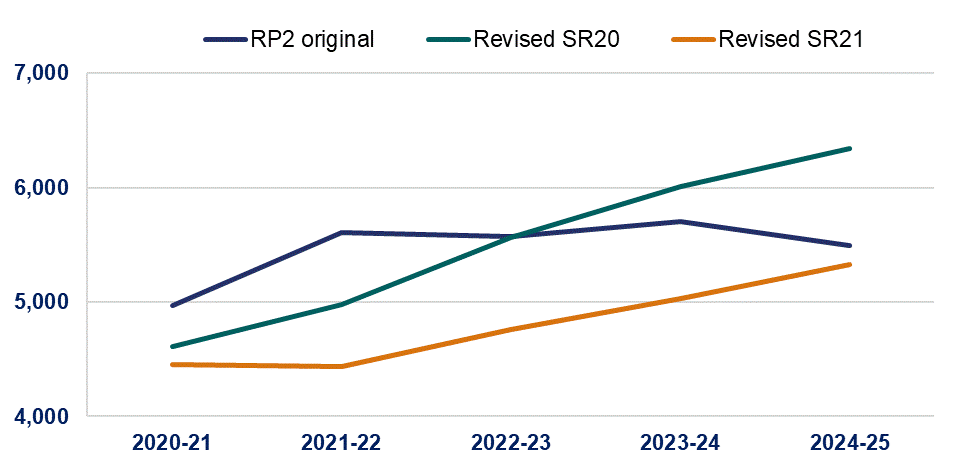This chart shows the annual funding profile at the start of RP2, the funding profile after SR20 revision and the funding profile after SR21 revision in pounds million. The original funding was 27357 with 4972 in 2020-21, 5609 in 2021-22, 5573 in 2022-23, 5706 in 2023-24 and 5497 in 2024-25. The SR20 revised funding was 27505 with 4612 in 2020-21, 4978 in 2021-22, 5565 in 2022-23, 6011 in 2023-24 and 6339 in 2024-25. The SR21 revised funding is 24009 with 4457 in 2020-21, 4437 in 2021-22, 4760 in 2022-23, 5028 in 2023-24 and 5327 in 2024-25.