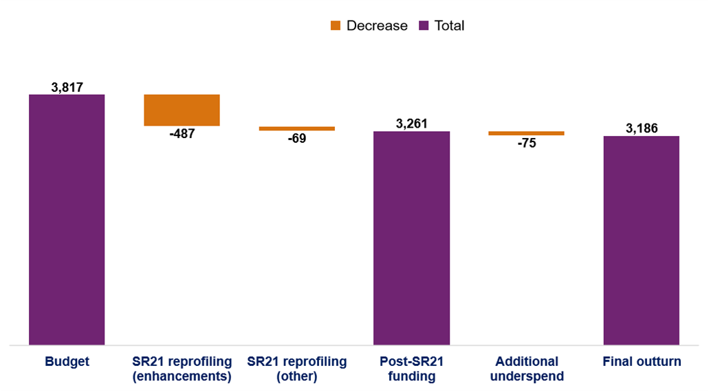 This waterfall chart shows the capital expenditure reprofiling and final outturn underspend in pounds million. The original budget was 3817, this was reduced by enhancement SR21 reprofiling of 487 and other SR21 reprofiling of 69. This left a post SR21 budget of 3261. There was an additional underspend of 75 which left a final outturn of 3186.