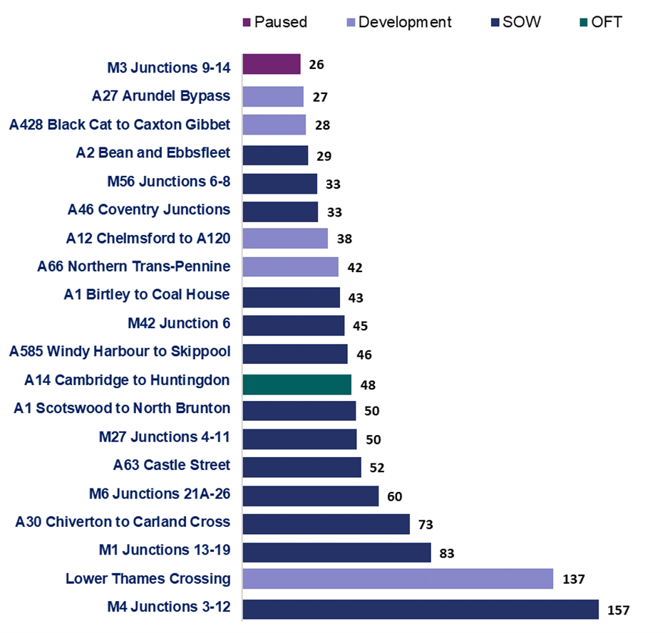 This chart shows the major schemes that spent greater than 25 pounds million from April 2021 to March 2022. The chart also shows what phase the schemes are in. M3 Junctions 9-14 is paused and spent 26. A27 Arundel Bypass is in development and spent 27. A428 Black Cat to Caxton Gibbet is in development and spent 28. A2 Bean and Ebbsfleet is in construction and spent 29. M56 Junctions 6-8 is in construction and spent 33. A46 Coventry Junctions Binley is in construction and spent 33. A12 Chelmsford to A120 is in development and spent 38. A66 Northern Trns-Pennine is in development and spent 42. A1 Birtley to Coal House is in construction and spent 43. M42 Junction 6 is in construction and spent 45. A585 Windy Harbour to Skippool is in construction and spent 46. A14 Cambridge to Huntingdon is open and spent 48. A1 Scotswood to North Brunton is in construction and spend 50. M27 Junctions 4-11 is in construction and spent 50. A63 Castle Street is in construction and spent 52. M6 Junctions 21a-26 is in construction and spent 60. A30 Chiverton to Carland Cross is in construction and spent 73. M1 Junctions 13-19 is in construction and spent 83. Lower Thames Crossing is in development and spent 137. M4 Junctions 3-12 is in construction and spent 157.