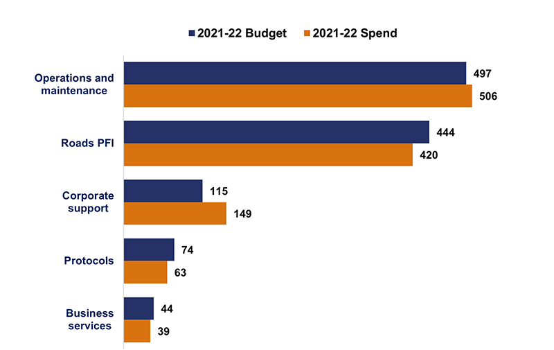 This chart shows resource spend against budget in different categories in pounds million. Business services spent 39 against a budget of 44. Protocols 63 against a budget of 74.  Corporate support spent 149 against a budget of 115. Roads PFI spent 420 against a budget of 444. Operations and maintenance spent 506 against a budget of 497. 