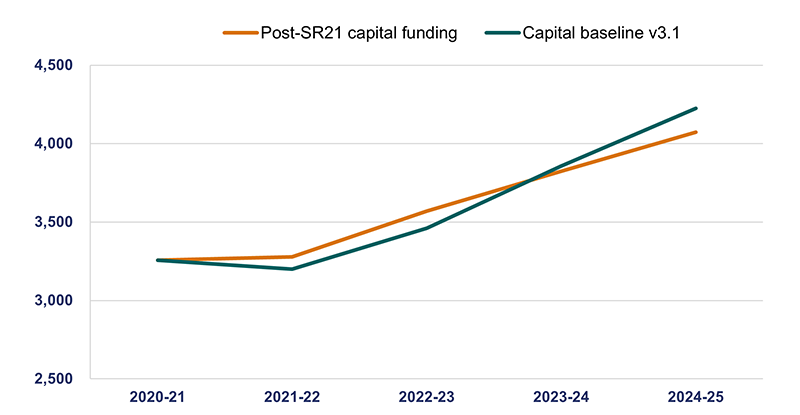 This chart shows two lines, one for post SR21 capital funding across five years of RP2 and another for the capital baseline version 3.1 over five years of RP2 in pounds million. Post SR21 capital funding line is 3256 in 2020-21, 3277 in 2021-22, 3569 in 2022-23, 3824 in 2023-24 and 4074 in 2024-25. Capital baseline version 3.1 line is 3257 in 2020-21, 3199 in 2021-22, 3462 in 2022-23, 3857 in 2023-24 and 4225 in 2024-25.