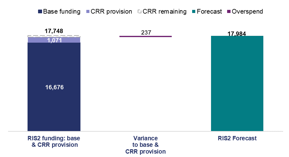 This chart shows the RP2 capital baseline including CRR provision and the forecast variance to baseline in pounds million. There is 17,748 of RIS2 funding made up of 16,677 base funding, 1,071 of central risk reserve provision. The forecast is 17,984 meaning the variance to base is 236.