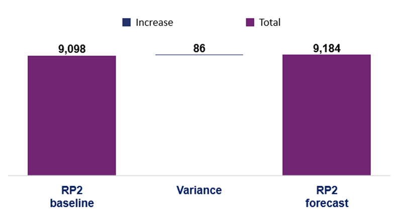 This chart shows the RP2 major scheme forecast compared to baseline in pounds million. The RP2 baseline is 9098 and the RP2 forecast is 9184. This shows a variance of 86. 