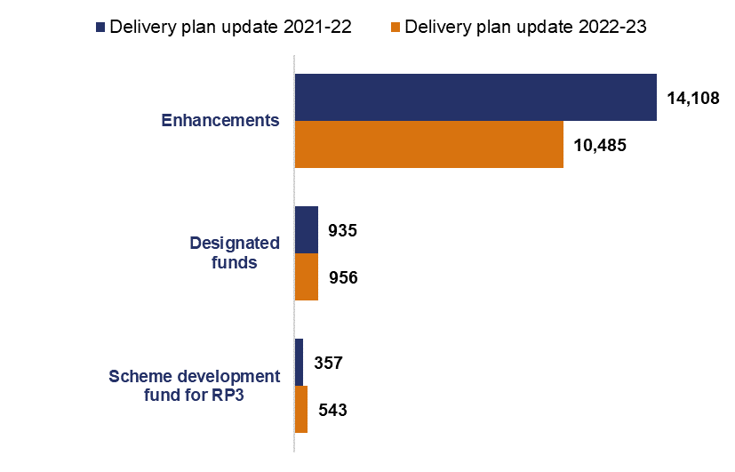 This chart compares the RIS2 funding according to the delivery plan updates for 2021-2022 and 2022-2023 in pounds million.  In 2021-22 enhancements was 14,108; designated funds was 935; scheme development fund for RP3 was 357. In 2022-23 the enhancements funding is 10,485; designated funds is 956; scheme development fund for RP3 is 543. 