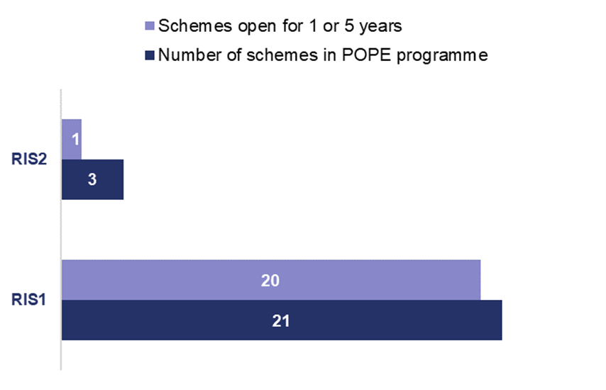 A bar chart showing the number of schemes that have passed the relevant milestone for a POPE and if each scheme originated from RIS1 or RIS2; 3 RIS2 schemes are in the POPE programme and 1 has passed the relevant milestone; In RIS1 there are 21 schemes in the POPE programme of which 20 have passed their relevant milestone.  