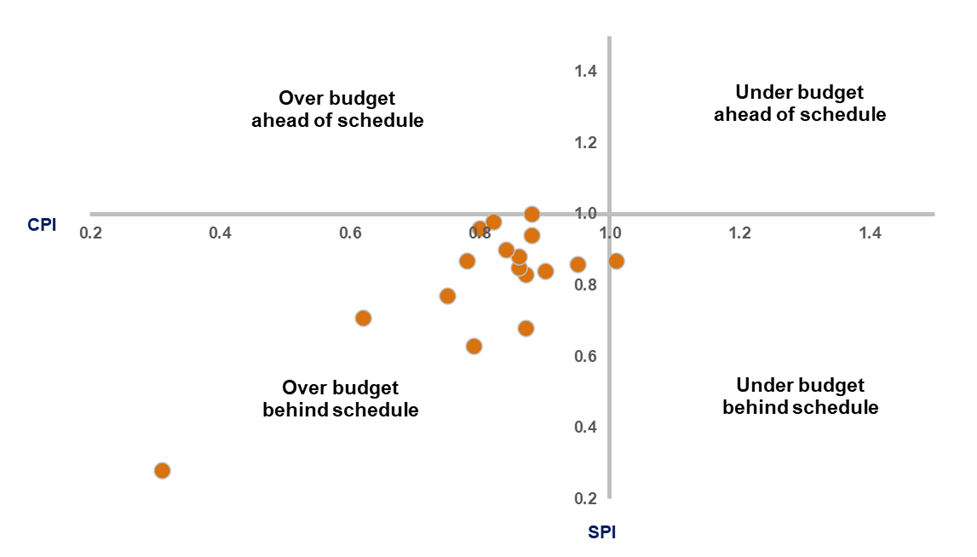 This scatter chart shows the CPI and SPI values at year-end for 2021-22 for M6 junction 10 improvement CPI 0.9 SPI 0.84; M42 Junction 6 Improvement CPI 0.86 SPI 0.88; A46 Coventry Junction Binley CPI 0.84 SPI 0.90; M6 Junction 19 Improvements CPI 0.88 SPI 1.00; A585 Windy Harbour – Skippool CPI 0.88 SPI  0.94; A63 Castle Street CPI 0.96 SPI 0.95; A19 Downhill Lane CPI 0.90 SPI 0.96; A19 Norton to Wynyard CPI 0.86 SPI 0.85; A1 Birtley to Coal House CPI 0.79 SPI 0.63; A47 Guyhirn junction CPI 0.62 SPI 0.71; A2 Bean and Ebbsfleet CPI 0.80 SPI 0.96; A27 East of Lewes CPI 0.31 SPI 0.28;A31 Ringwood CPI 0.75 SPI 0.77; A303 Sparkford to Ilchester CPI 0.87 SPI 0.83; A30 Chiverton to Carland Cross CPI 1.01 SPI 0.87; M56 Junction 6-8 CPI 0.87 SPI 0.68; M6 Junction 21A-26 CPI 0.95 SPI 0.86