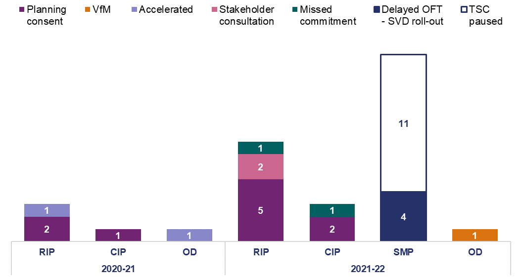 This chart shows the agreed schedule changes to schemes  and the impact on a programme basis. In 2020-21, 2 schemes were subject to change due to planning consent issues from the rip programme and 1 one scheme was accelerated. In the CIP programme 1 scheme was changed due to planning consent and 1 scheme in OD was accelerated. In 2021-22,  under the RIP programme five changes due to planning consent, 2 due to stakeholder consultation and 1 was a missed commitment. In the CIP programme, two were changed due to planning consent issues and 1 was a missed commitment. In SMP, 4  schemes were delayed due to svd roll out and 11 schemes were paused and under OD there was 1 scheme with change due to value for money.