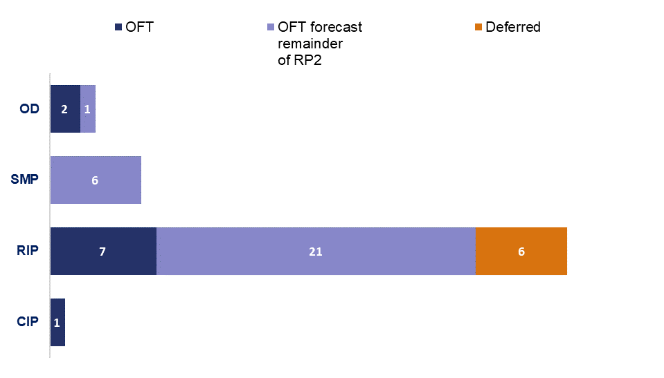 This bar chart shows the impact of schedule changes on each programme for open for traffic commitments. For operations directorate, 2 scheme have opened and1 will open in the remainder of RP2; for the Smart Motorway programme 6 are forecast to open in RP2; for the Regional Investment Programme, 7 schemes have opened to date, 21 are due to open and 6 have been deferred to RP3. In the Complex Infrastructure Programme 1 scheme is open.