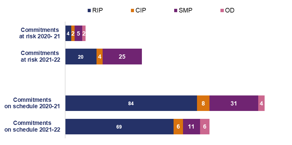 This bar chart shows programme commitments at risk between 2020-21 and 2021-22. In 2020 21, commitments at risk were 4 in RIP,  2 in CIP, 5 in SMP and 2 in OD. Commitments at risk in 21-22 were 20 in RIP, 4 in CIP and 25 in SMP. Commitments on schedule in 2020-21 were 84 in RIP,  8 in CIP, 31 in SMP and 4 in OD. The commitments on schedule in 2021-22 were 69 RIP,  6 in CIP, 11 in SMP and six in OD.