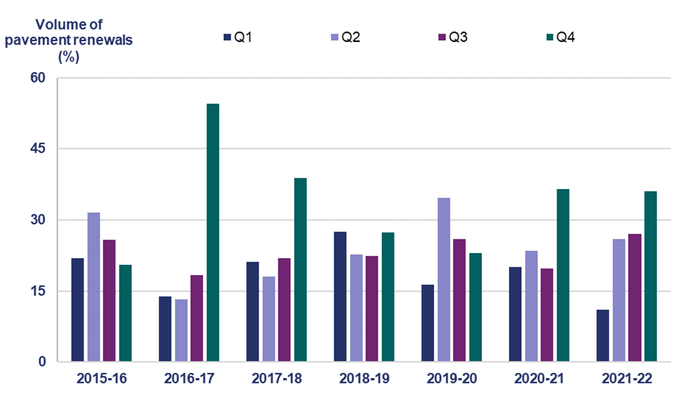 This bar chart shows the percentage of annual road surfacing National Highways renewed in each quarter of the year, between April 2015 and March 2022.  In 2015-16 it delivered 21.9% in Q1, 31.6% in Q2, 25.8% in Q3 and 20.6% in Q4. In 2016-17 it delivered 13.9% in Q1, 13.3% in Q2, 18.3% in Q3 and 54.5% in Q4. In 2017-18 it delivered 21.2% in Q1, 18.0% in Q2, 21.9% in Q3 and 38.9% in Q4. In 2018-19 it delivered 27.6% in Q1, 22.7% in Q2, 22.4% in Q3 and 27.4% in Q4. In 2019-20 it delivered 16.3% in Q1, 34.7% in Q2, 26.0% in Q3 and 23.0% in Q4. In 2020-21 it delivered 20.0% in Q1, 23.5% in Q2, 19.8% in Q3 and 36.6% in Q4. In 2021-22 it delivered 10.6% in Q1, 26.3% in Q2, 27.1% in Q3 and 35.9% in Q4.