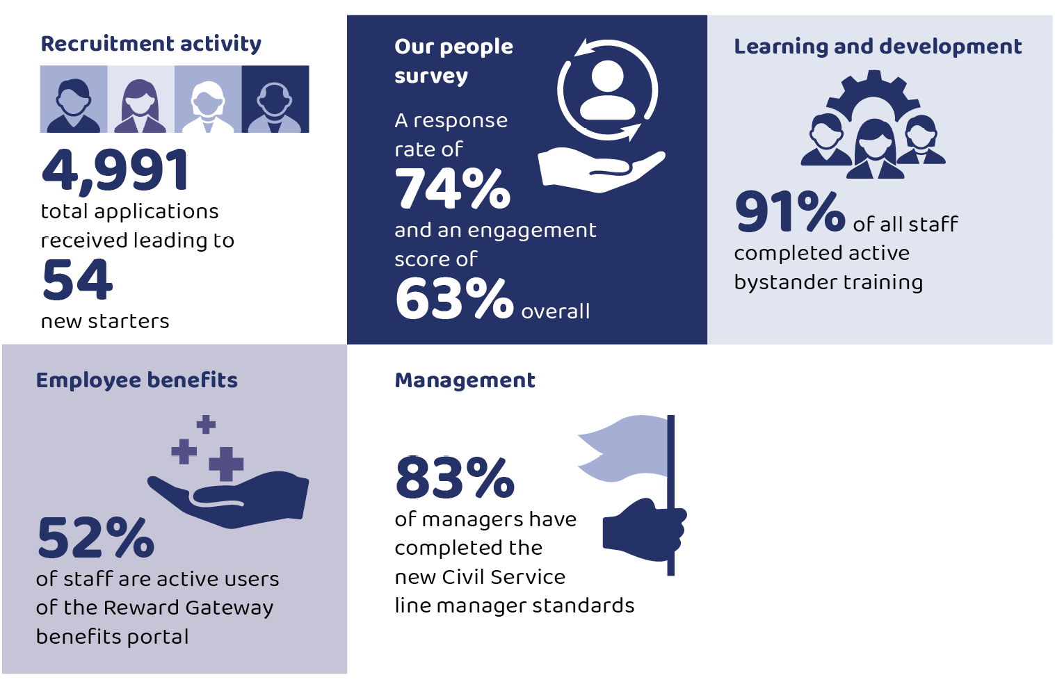 Recruitment activity, 4,991 total applications received leading to 54 new starters. Our people survey, A response rate of 74% and an engagement score of 63% overall. Learning and development, 91% of all staff completed active bystander training. Employee benefits, 52% of staff are active users of the Reward Gateway benefits portal. Management, 83% of managers have completed the new Civil Service line manager standards.