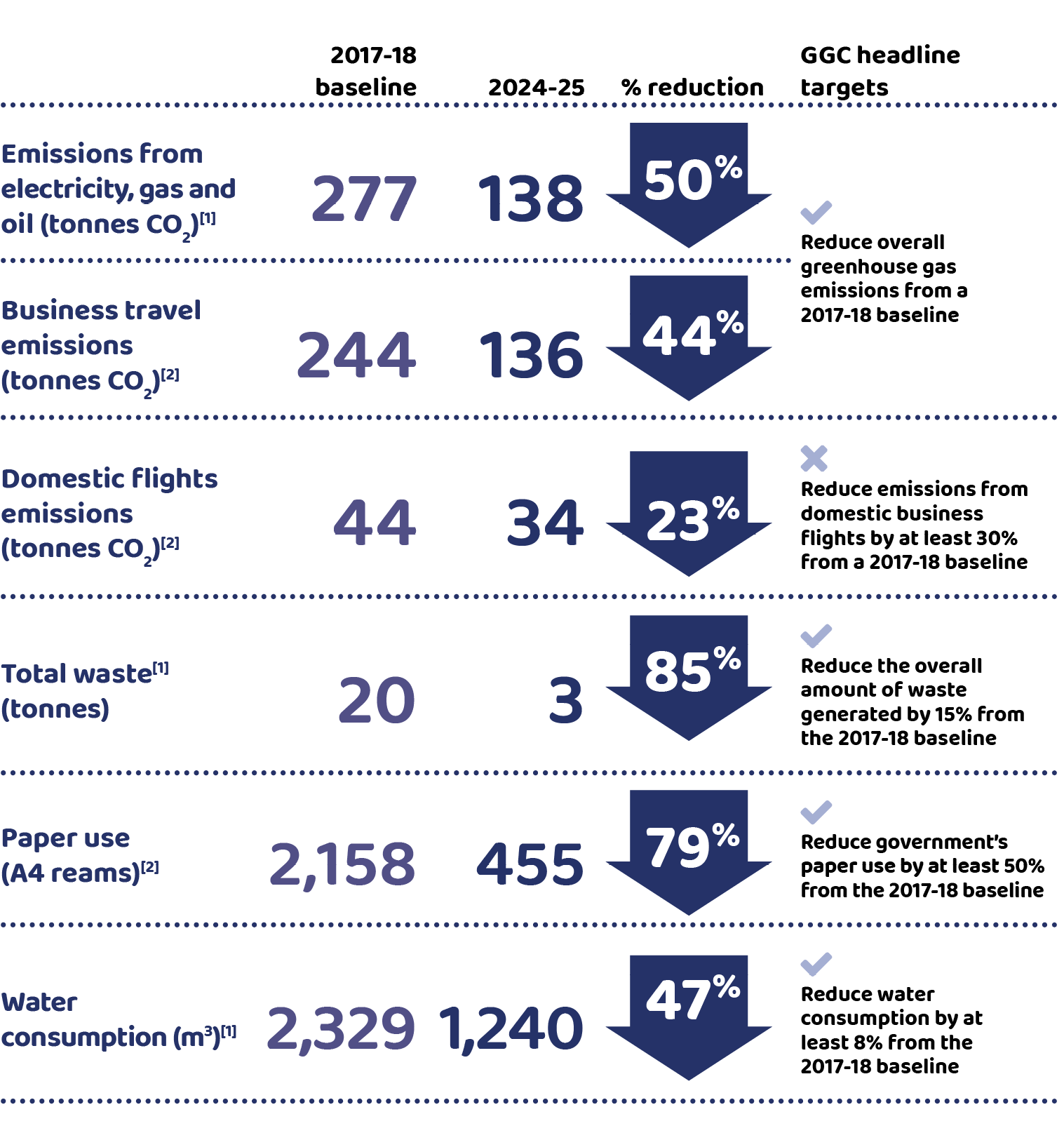 	2017-18 baseline	2024-25	% reduction	GGC headline targets Emissions from electricity, gas and oil (tonnes CO2)[note 1]	277 	138	50%  Reduce overall greenhouse gas emissions from a 2017-18 baseline Business travel emissions (tonnes CO2)[note 2]	244	136	44%  Domestic flights emissions (tonnes CO2)[note 2]	44	34	23%  Reduce emissions from domestic business flights by at least 30% from a 2017-18 baseline Total waste (tonnes)[note 1]	20	3	85%  Reduce the overall amount of waste generated by 15% from the 2017-18 baseline Paper use (reams)[note 2]	2,158	455	79%  Reduce government’s paper use by at least 50% from the 2017-18 baseline Water consumption (m3)[note 1]	2,329	1,240	47%  Reduce water consumption by at least 8% from the 2017-18 baseline