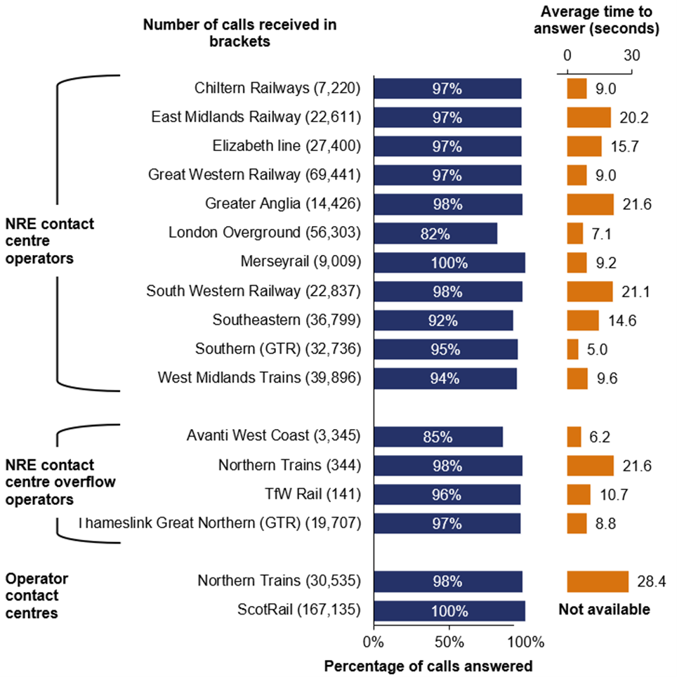 This bar chart shows the percentage of calls answered and average time to answer in seconds, by operator. While the majority of operators answer at least 92% of calls, London Overground (through the NRE contact centre) answer 82% and Avanti West Coast (through the NRE contact centre, overflow calls only) answer 85%. Average time to answer varies from 5.0 seconds (Southern (GTR) through the NRE contact centre) and 6.2 seconds (Avanti West Coast through the NRE contact centre, overflow calls only), to 28.4 seconds (Northern Trains through its own contact centre) and 21.6 seconds (Greater Anglia through the NRE contact centre).