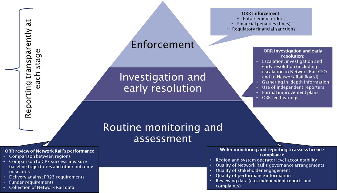 Holding Network Rail to account pyramid