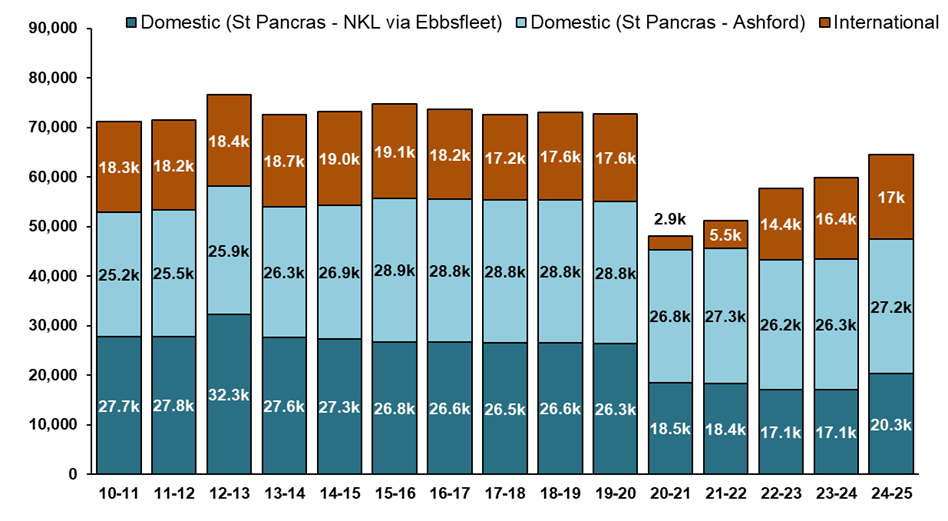Vertical line chart showing the number of international and domestic (North Kent line and Ashford shown separately) services operated from April 2010 to March 2024. Prior to the pandemic, the number of services operated were generally stable, with 19,000 international 26,900 between St Pancras and Ashford and 27,300 on the North Kent Line in April 2013 to March 2014 representing a typical year. During the pandemic, the number of  services decreased, with international showing the largest reduction, at 2,900 services in April 2020 to March 2021. International services have increased to around 17,000 in the latest year.