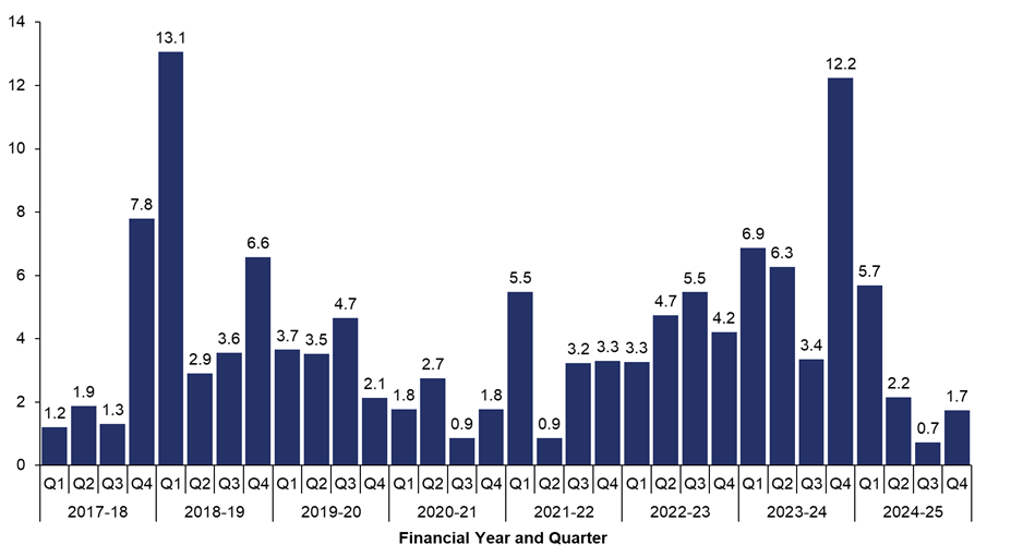 A vertical bar chart showing trains delayed by HS1 per 1,000 trains between 1 April 2017 and 31 March 2024. The series reached a peak of 13.1 trains delayed per 1000 in the first quarter of April 2018 to March 2019, but since then numbers have generally been around 3.5, with lower numbers during the pandemic. The latest year had some of the lowest numbers in the series, with the lowest number ever recorded coming in Q3, when there were only 0.7 trains delayed per 1000 operated.