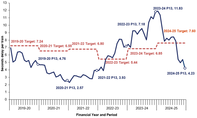 The moving annual average (MAA) for seconds of delay per train attributable to HS1 began the year ending 31 March 2020 at 6.96 seconds. It decreased to a minimum of 4.31 seconds before ending the year at 4.76 seconds, compared with the internal HS1 target of 7.24 seconds. Performance continued to improve during the following two years ending 31 March 2021 and 31 March 2022 with the MAA ending the year at 2.57 and 3.93 seconds, respectively, which was better than the targets in both cases. It worsened to end the year ending 31 March 2023 at 7.18 seconds and failed to beat the target of 5.44 seconds. In the year ending 31 March 2024, that trend continued with the average delay per train being 11.83 seconds, above  the 6.85 seconds target. This year, there has been a trend of decreasing delays, falling below the target of 7.60 seconds mid-year, and continuing to fall to just 4.23 seconds in P13.