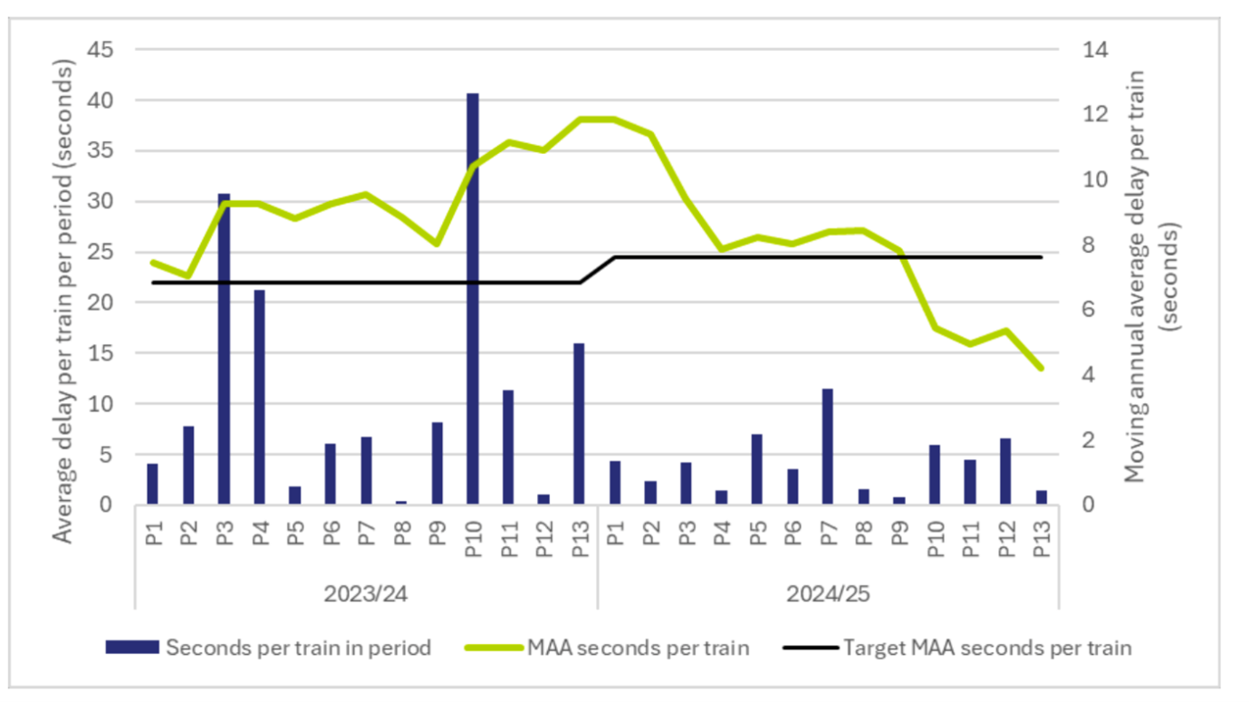 The graph shows the moving annual average delay per train increasing during the period 1 April 2023 - 31 March 2024, but steadily falling in the latest year.