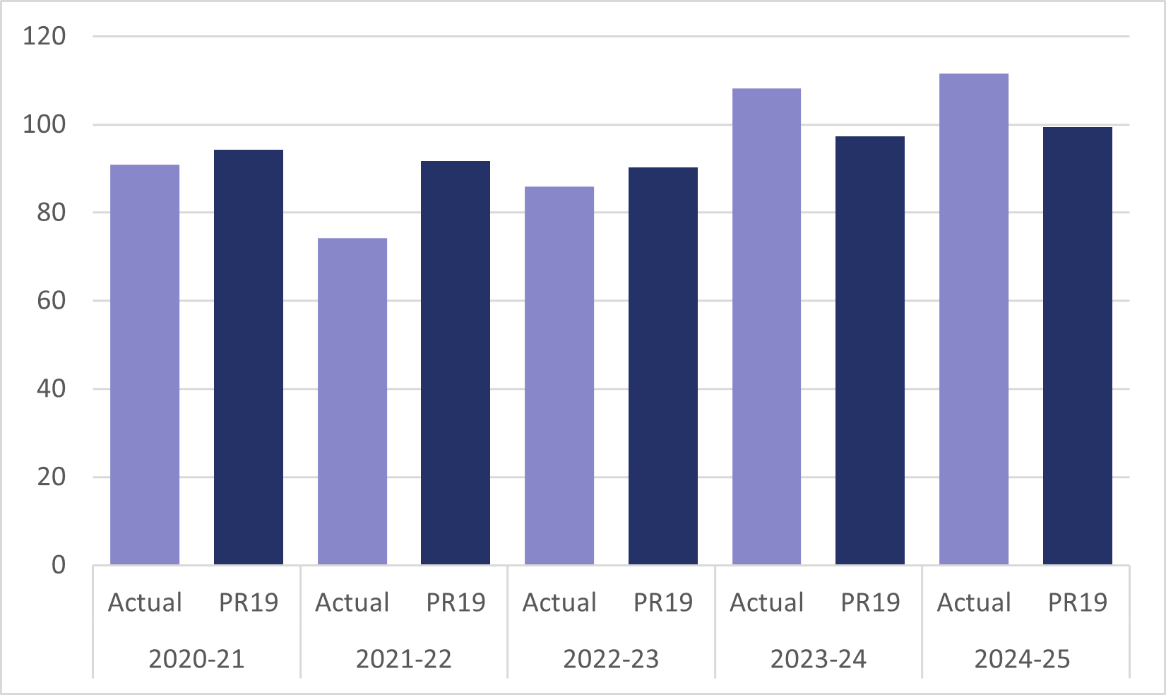 In 2020-21 actual income was 90.9 million and PR19 target was 94.3 million In 2021-22 actual income was 74.2 million and PR19 target was 91.7 million In 2022-23 actual income was 86 million and PR19 target was 90.3 million In 2023-24 actual income was 108.2 million and PR19 target was 97.3 million In 2024-25 actual income was 111.5 million and PR19 target was 99.4 million.
