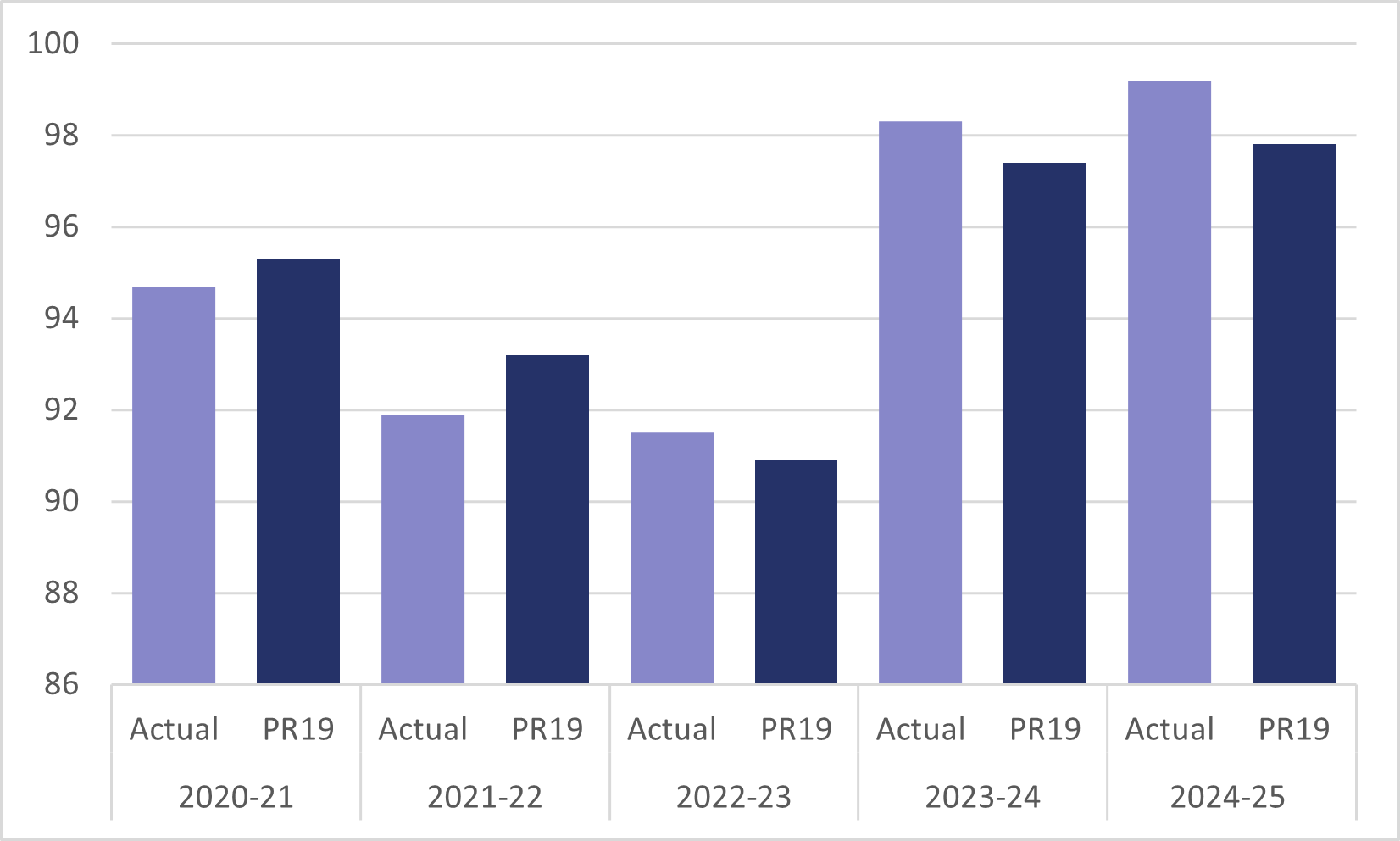In 2020-21 actual expenditure was 94.7 million and PR19 target was 95.3 million In 2021-22 actual expenditure was 91.9 million and PR19 target was 93.2 million In 2022-23 actual expenditure was 91.5 million and PR19 target was 90.9 million In 2023-24 actual expenditure was 98.3 million and PR19 target was 97.4 million In 2024-25  actual expenditure was 99.2 million and PR19 target was 97.8 million.