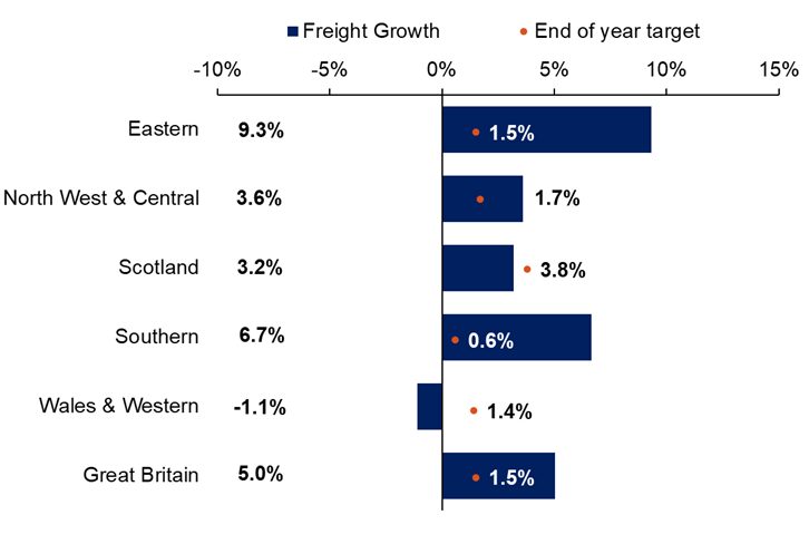 The bar chart shows Eastern, 9.3% is greater than a target of 1.5%; North West and Central, 3.6% is greater than a target of 1.7%; Scotland, 3.2% is less than a target of 3.8%; Southern, 6.7% is greater than a target of 0.6%; Wales and Western, -1.1% is less than a target of 1.4%; Great Britain, 5.0% is greater than a target of 1.5%.