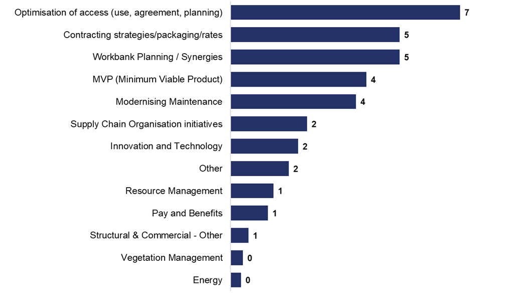 Network Rail Scotland delivered £34 million of efficiencies in 2024 to 2025. This chart shows the key efficiency initiatives underlying this. Optimisation of access (use, agreement, planning) delivered £7 million of efficiencies. Contracting strategies/packaging/rates delivered £5 million of efficiencies. Workbank Planning / Synergies delivered £5 million of efficiencies. MVP (Minimum Viable Product) delivered £4 million of efficiencies. Modernising Maintenance delivered £4 million of efficiencies. Supply Chain Organisation initiatives delivered £2 million of efficiencies. Innovation and Technology delivered £2 million of efficiencies. Other delivered £2 million of efficiencies. Resource Management delivered £1 million of efficiencies. Pay and Benefits delivered £1 million of efficiencies. Structural & Commercial - Other delivered £1 million of efficiencies. Vegetation Management delivered £0 million of efficiencies. Energy delivered £0 million of efficiencies.