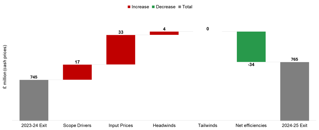The 2023-24 Exit was £745 million. Scope Drivers were £17 million over the year. Input Prices were £33 million over the year. Headwinds were £4 million over the year. Tailwinds were £0 million over the year. Net efficiencies were £-34 million over the year. 2024-25 Exit was 765 million.