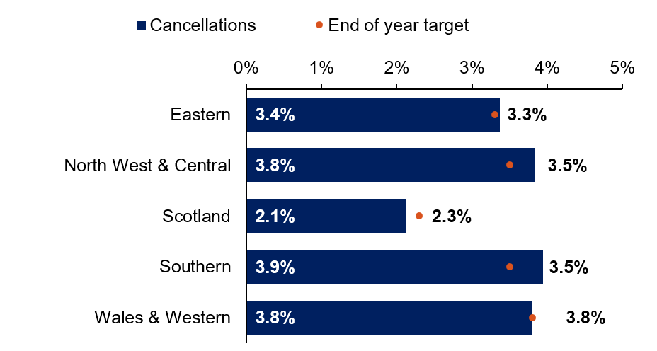 The bar chart shows Eastern, 3.4% is greater than a target of 3.3%; North West & Central, 3.8% is greater than a target of 3.5%; Scotland, 2.1% is less than a target of 2.3%; Southern, 3.9% is greater than a target of 3.5%; Wales & Western, 3.8% is in line with a target of 3.8%.