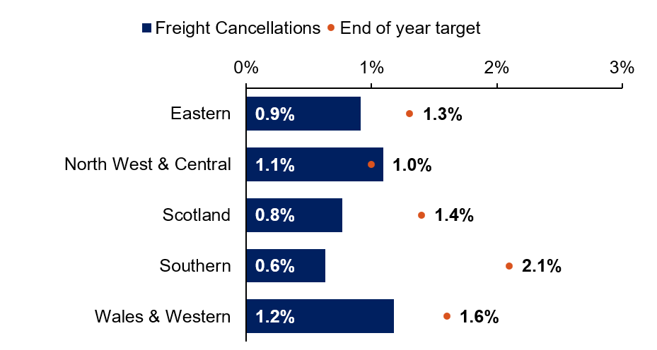 The bar chart shows Eastern, 0.9% is less than a target of 1.3%; North West & Central, 1.1% is greater than a target of 1.0%; Scotland, 0.8% is less than a target of 1.4%; Southern, 0.6% is less than a target of 2.1%; Wales & Western, 1.2% is less than a target of 1.6%.