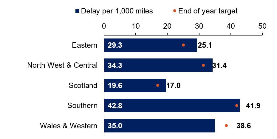 The bar chart shows Eastern, 29.3 is greater than a target of 25.1; North West & Central, 34.3 is greater than a target of 31.4; Scotland, 19.6 is greater than a target of 17.0; Southern, 42.8 is greater than a target of 41.9; Wales & Western, 35.0 is less than a target of 39.2.
