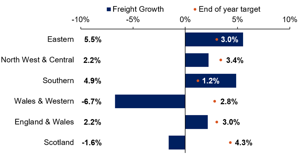 The bar chart shows Eastern, 5.5% is greater than a target of 3.0%; North West & Central, 2.2% is less than a target of 3.4%; Southern, 4.9% is greater than a target of 1.2%; Wales & Western, -6.7% is less than a target of 2.8%; England & Wales, 2.2% is less than a target of 3.0%; Scotland, -1.6% is less than a target of 4.3%.