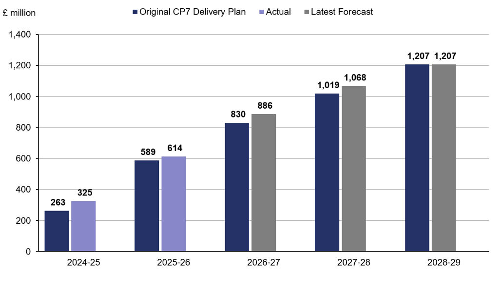 This bar chart shows how Network Rail has performed and forecasts to perform against its original CP7 delivery plan: In 2024-25 Network Rail achieved £325 million of efficiency savings against its original CP7 delivery plan of £263 million. In 2025-26 Network Rail achieved to achieve £614 million of efficiency savings against its original CP7 delivery plan of £589 million. In 2026-27 Network Rail forecasts to achieve £886 million of efficiency savings against its original CP7 delivery plan of £830 million. In 2027-28 Network Rail forecasts to achieve £1068 million of efficiency savings against its original CP7 delivery plan of £1019 million. In 2028-29 Network Rail forecasts to achieve £1207 million of efficiency savings against its original CP7 delivery plan of £1207 million.