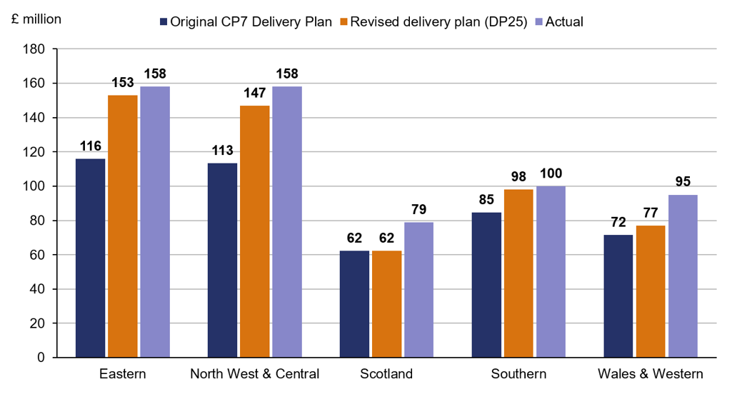 This bar chart shows how each of Network Rail regions have performed against its original CP7 delivery plan and its revised delivery (DP25) in the latest financial year, April 2025 to March 2026: Eastern achieved £158 million of efficiency savings against its original CP7 delivery plan of £116 million and revised delivery plan (DP25) of £153 million. North West and Central achieved £158 million of efficiency savings against its original CP7 delivery plan of £113 million and revised delivery plan (DP25) of £147 million. Scotland achieved £79 million of efficiency savings against its original CP7 delivery plan of £62 million and revised delivery plan (DP25) of £62 million. Southern achieved £100 million of efficiency savings against its original CP7 delivery plan of £85 million and revised delivery plan (DP25) of £98 million. Wales and Western achieved £95 million of efficiency savings against its original CP7 delivery plan of £72 million and revised delivery plan (DP25) of £77 million.