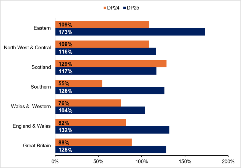 The grouped bar chart with two bars per region shows Eastern at 109% against DP24 and 173% against DP25; North West and Central at 109% against DP24 and 116% against DP25; Scotland at 129% against DP24 and 117% against DP25; Southern at 55% against DP24 and 126% against DP25; Wales and Western at 76% against DP24 and 104% against DP25; England and Wales at 82% against DP24 and 132% against DP25; and Great Britain at 88% against DP24 and 128% against DP25.