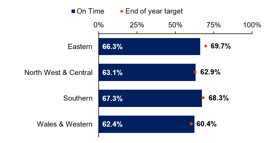 The bar chart shows Eastern, 66.3% is below a target of 69.7%; North West & Central, 63.1% is above a target of 62.9%; Southern, 67.3% is below a target of 68.3%; Wales & Western, 62.4% is above a target of 60.4%.