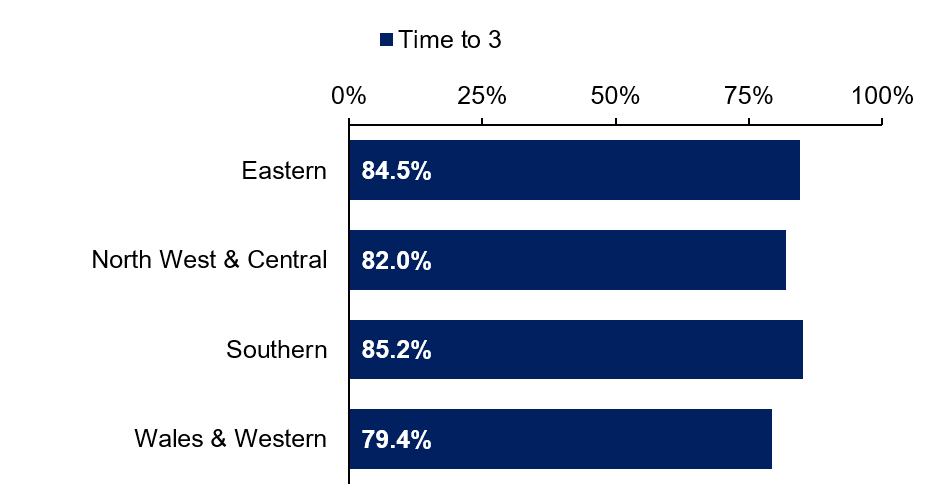 The bar chart shows Eastern at 84.5% North West & Central at 82.0%, Southern at 85.2%, Wales & Western at 79.4%.
