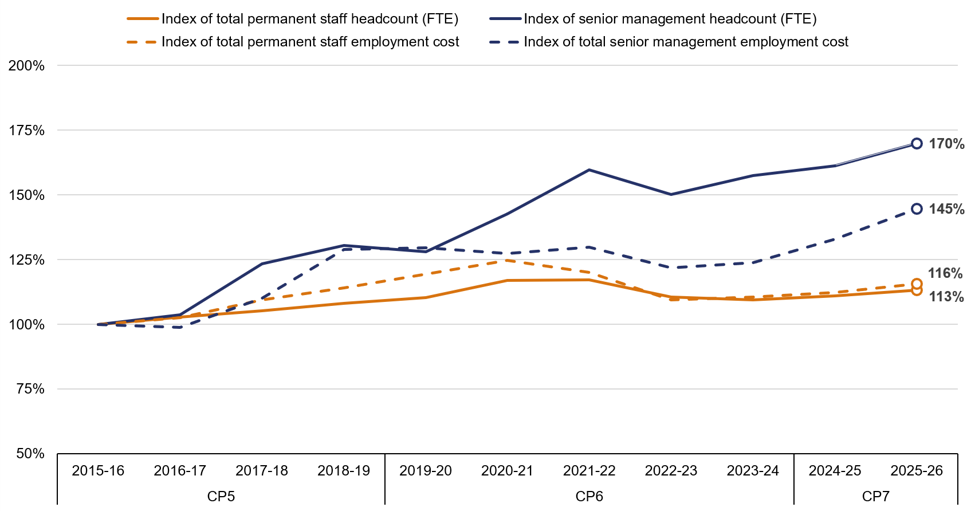 Line chart showing indexed values (2015-16 = 100%) for total permanent staff headcount, total permanent staff employment cost, senior management headcount, and senior management employment cost from 2015-16 to 2025-26. By 2025-26, total permanent staff headcount is indexed at 113%, total permanent staff employment cost at 116%, senior management headcount at 170%, and senior management employment cost at 145%.