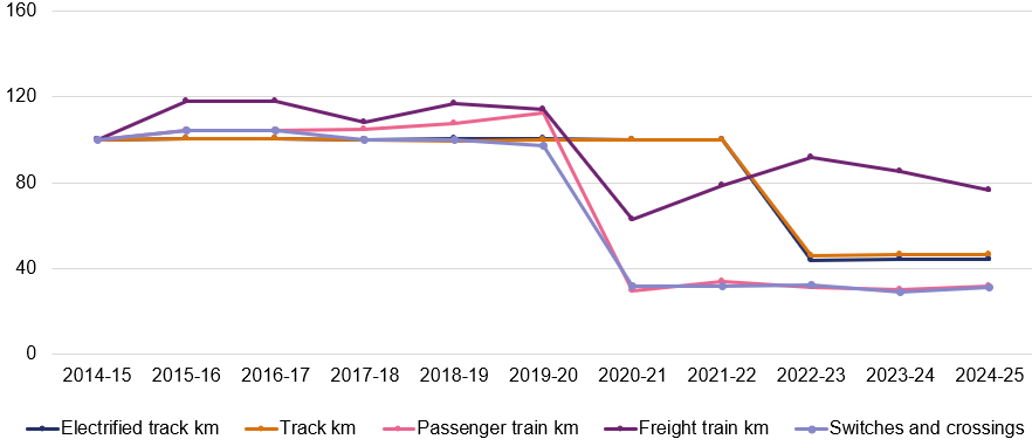 Line chart showing indexed network characteristics for Peterborough MDU from 2014-15, where 2014-15 equals 100. Passenger and freight train-km and switches and crossings fall sharply in 2020-21, while track-km and electrified track-km fall later, in 2022-23.