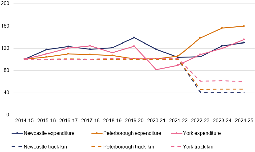 Line chart showing indexed maintenance expenditure and track-km for Newcastle, Peterborough and York MDUs from 2014-15, where 2014-15 equals 100. Track-km falls following the creation of the new MDUs, while maintenance expenditure does not fall correspondingly.