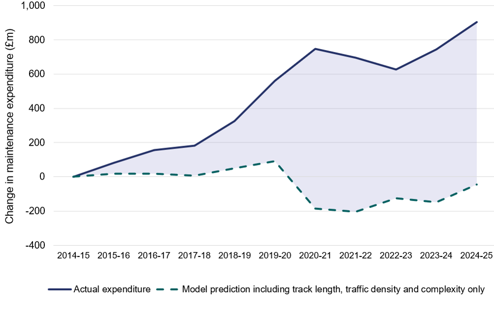 Line chart comparing changes in actual and predicted maintenance expenditure from 2014-15 to 2024-25, adjusted to 2024-25 prices. Actual expenditure increased by around 56% over the period, reaching £2.5 billion in 2024-25, while predicted expenditure decreased slightly. The widening gap represents expenditure growth not explained by changes in network scale, usage and complexity or general inflation.