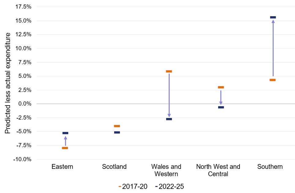 Chart comparing actual and predicted maintenance expenditure for Network Rail’s five regions in 2017-20 and 2022-25. In 2022-25, expenditure ranged from 5.3% below prediction for Eastern to 15.6% above prediction for Southern. Southern deteriorated over time, while Wales & Western showed the greatest improvement.