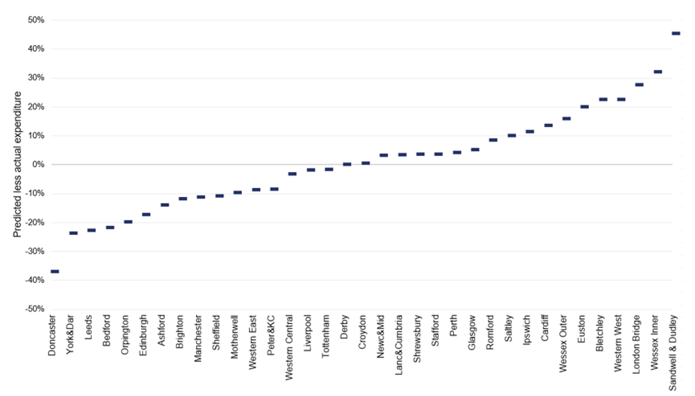 Ranked chart showing the difference between actual and predicted maintenance expenditure across MDUs in 2022-25. Results range from 36.9% below prediction to 45.4% above prediction, showing substantial variation between MDUs.