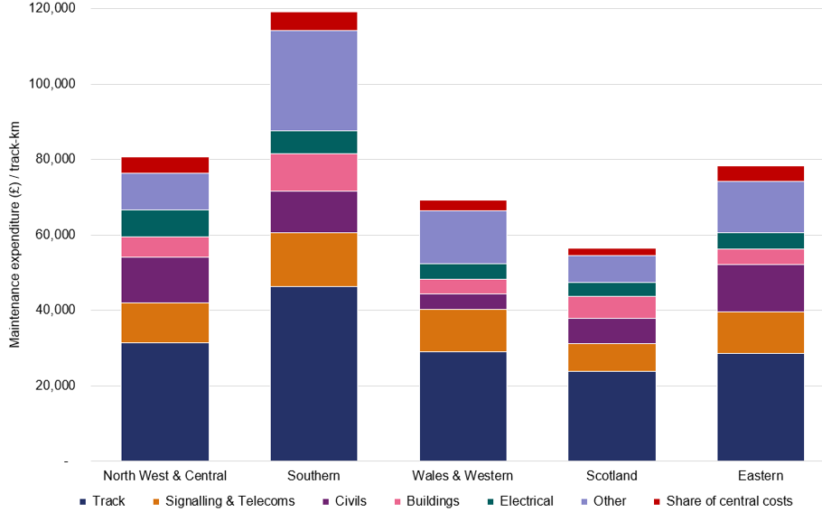 Stacked bar chart comparing maintenance expenditure per track kilometre by asset category across Network Rail’s five regions in 2024-25. Southern had the highest overall expenditure per track kilometre and Scotland the lowest. Track maintenance was the largest cost category in every region.
