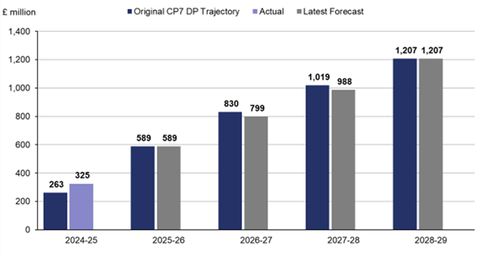 This bar chart shows how Network Rail has performed and forecasts to perform against its original CP7 delivery plan trajectory: In 2024-25 Network Rail achieved £325 million of efficiency savings against its original CP7 delivery plan trajectory of £263 million. In 2025-26 Network Rail forecasts to achieve £589 million of efficiency savings against its original CP7 delivery plan trajectory of £589 million. In 2026-27 Network Rail forecasts to achieve £799 million of efficiency savings against its original CP7 delivery plan trajectory of £830 million. In 2027-28 Network Rail forecasts to achieve £988 million of efficiency savings against its original CP7 delivery plan trajectory of £1019 million. In 2028-29 Network Rail forecasts to achieve £1207 million of efficiency savings against its original CP7 delivery plan trajectory of £1207 million.